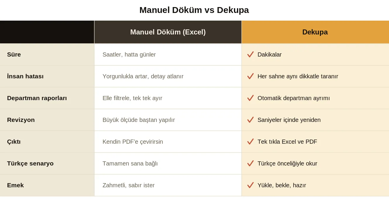 Manuel döküm (Excel) ile Dekupa'nın süre, insan hatası, departman raporları, revizyon, çıktı, Türkçe senaryo ve emek açısından karşılaştırması.